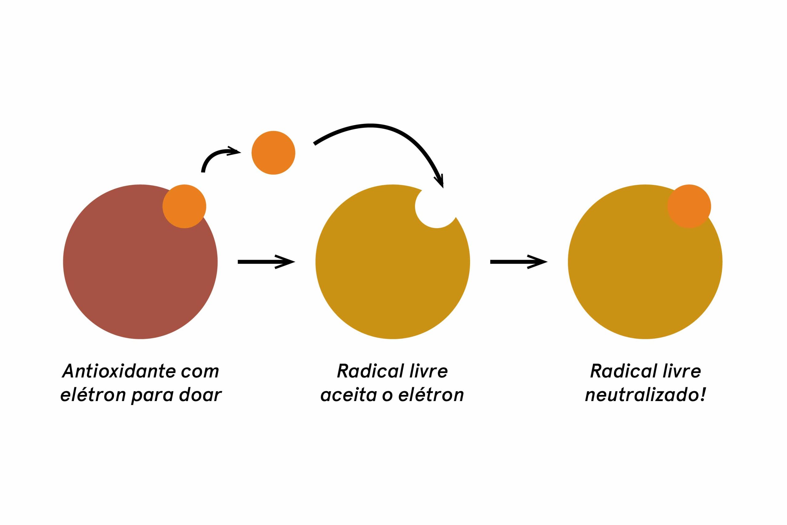 Processo de neutralização de radicais livres